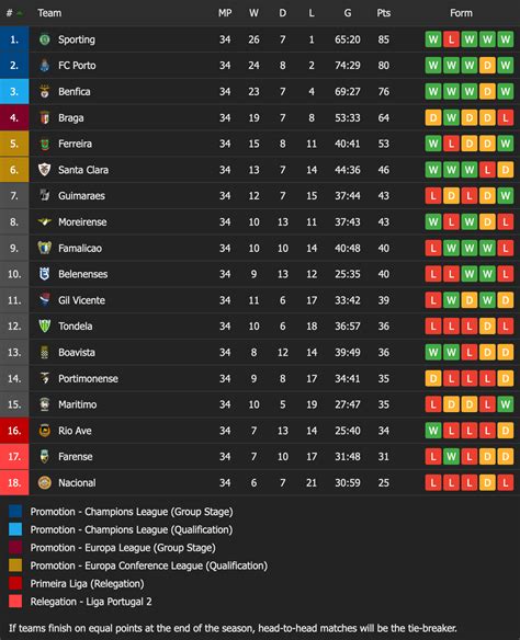 Portugal Primeira Liga Standings & Table .